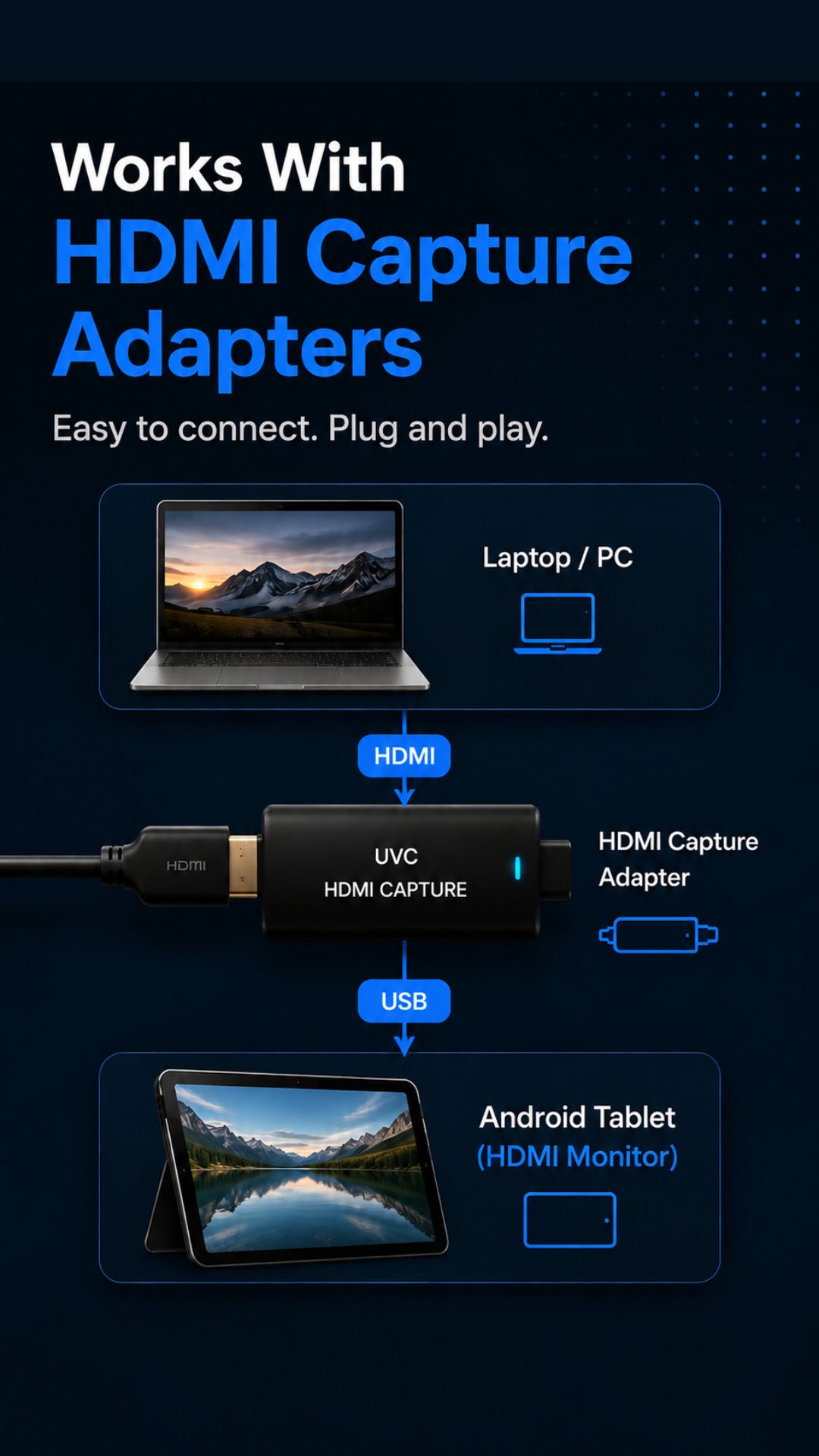 Connecting an HDMI source through a UVC/UAC capture adapter to an Android tablet running HDMI Monitor